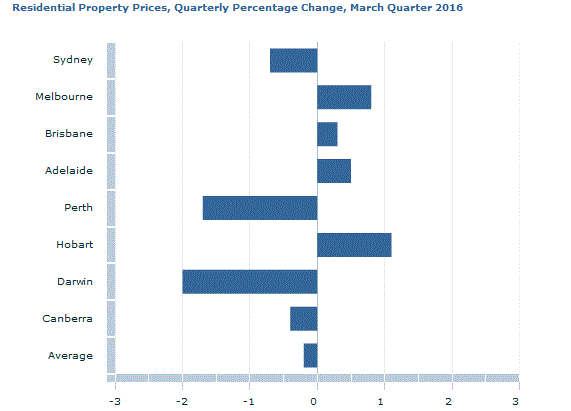 Graph Image for Residential Property Prices, Quarterly Percentage Change, March Quarter 2016